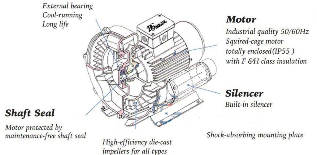 Máy thổi khí con sò là gì? Cấu tạo, ứng dụng của máy thổi khí con sò? 18 cau tao may thoi khi con so
