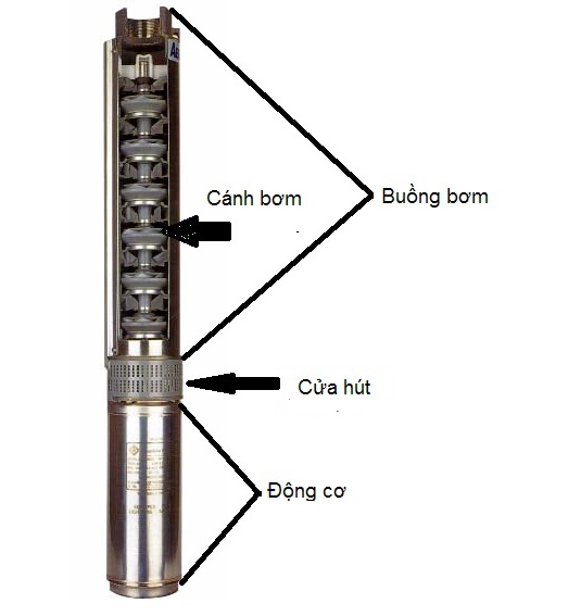 Cấu tạo chung của một máy bơm hỏa tiễn. 1 cau tao bom chim gieng khoan